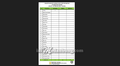 Data Rekapitulasi Covid-19 Asahan, Satu Warga Terkonfirmasi Positif