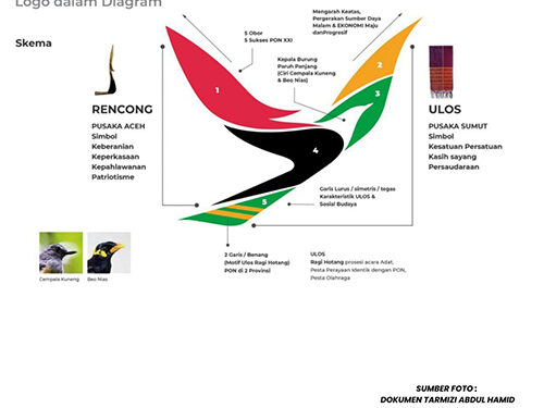 Logo Resmi PON XXI Aceh-Sumut Kaya Makna Budaya dan Prestasi