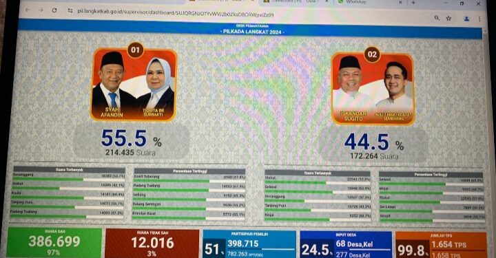 Quick Count Pilkada Langkat 2024, Syah Afandin-Tiorita Br Surbakti Unggul