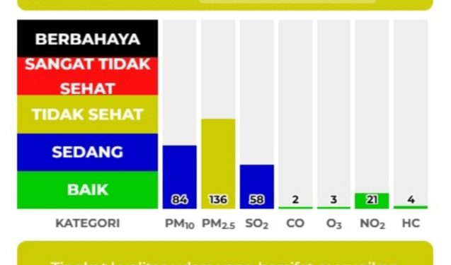Respons Cepat Pantau Kualitas Udara, Pemko Medan Imbau Warga Kurangi Aktivitas Luar Ruangan
